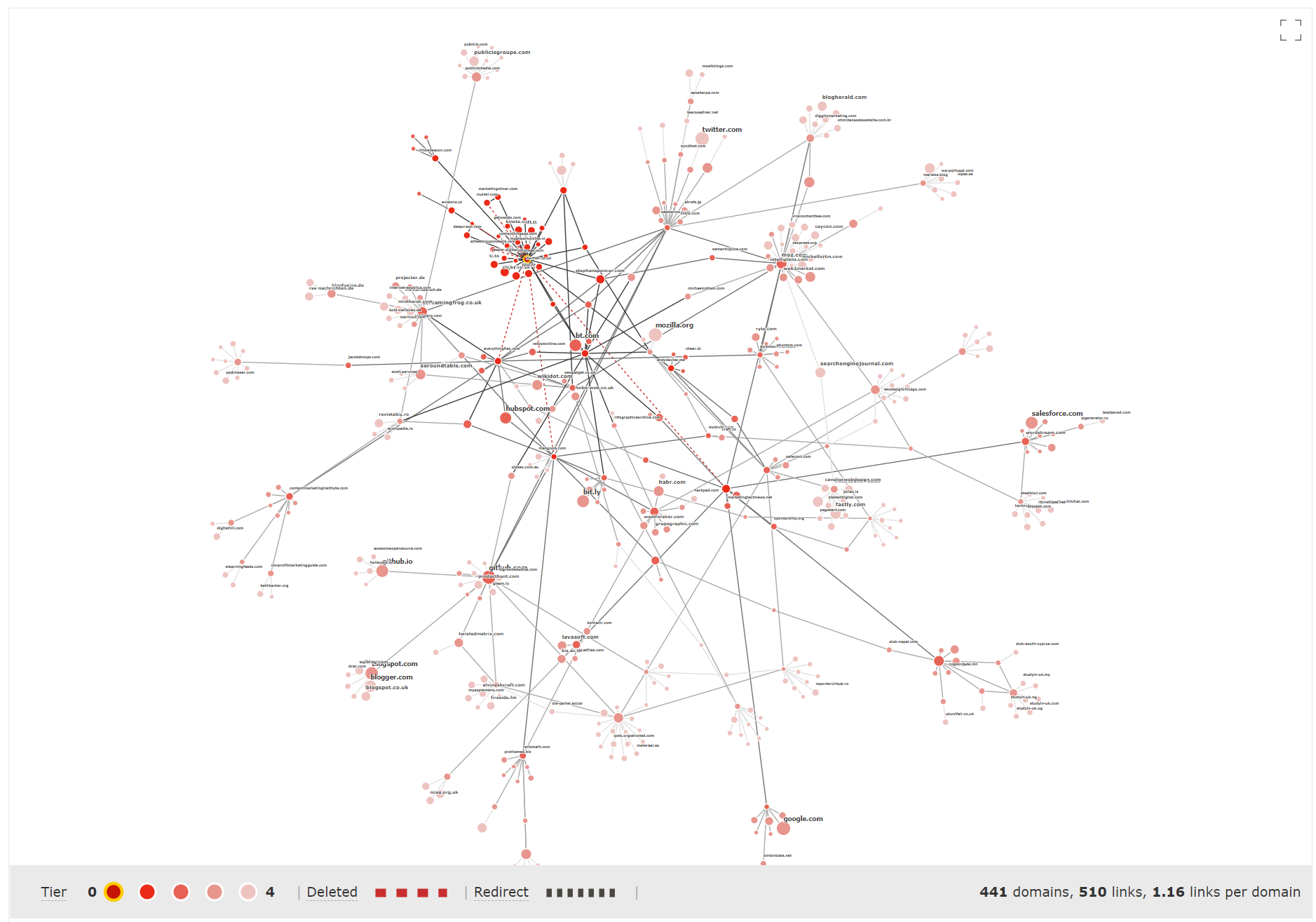 Complex Link Graph Structure representation with The Majestic Link Graph