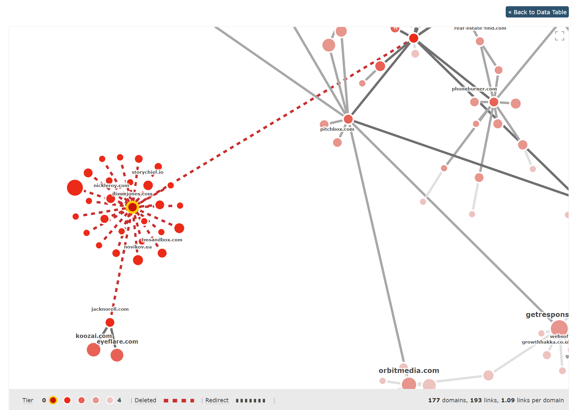 Tier 1 deleted backlink analysis with The Majestic Link Graph.