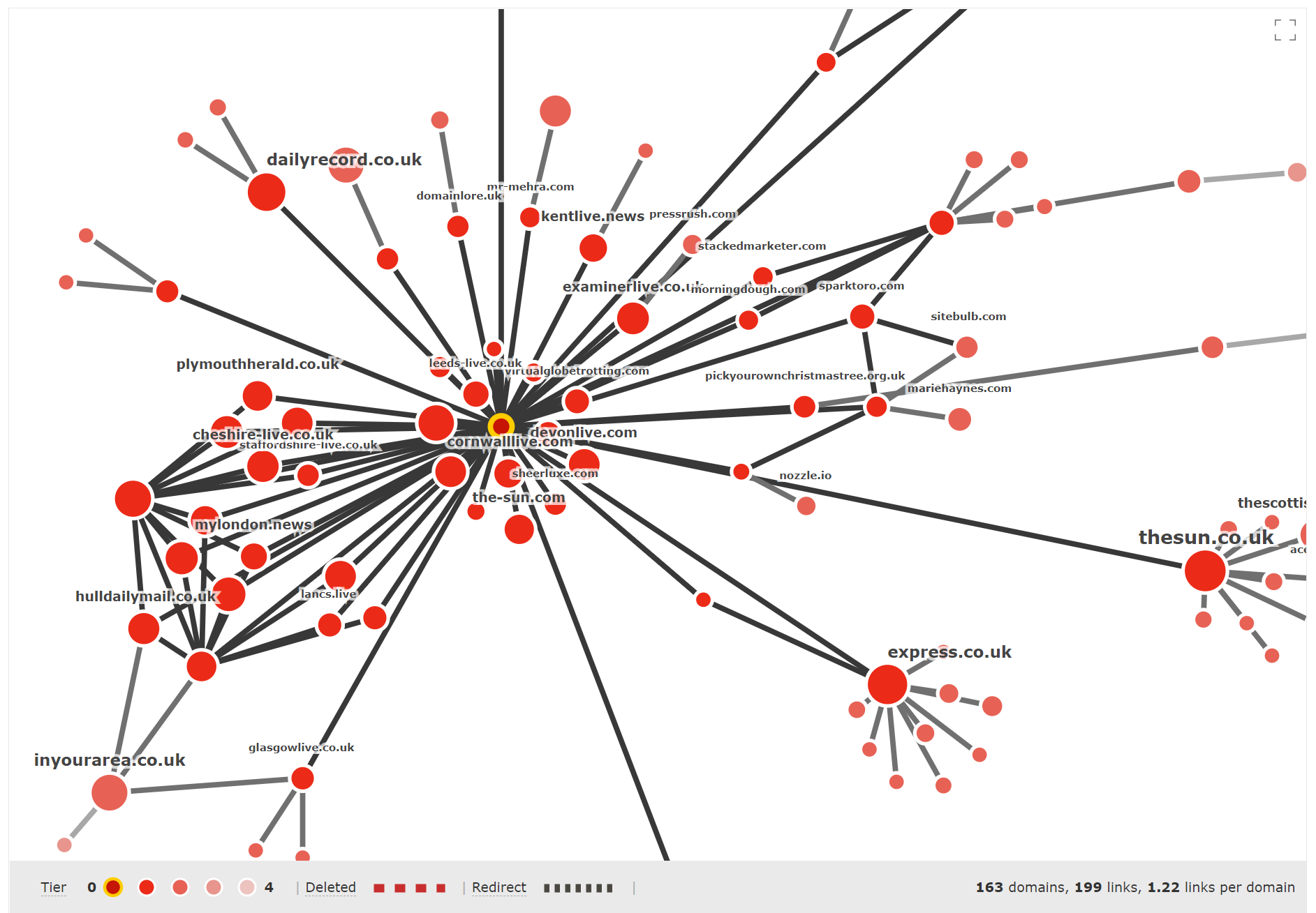 Detailed view of the Link Graph Profile