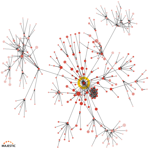 Link Graph with the centre near a cluster or URLs