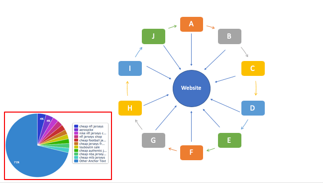 Schematic of SPAM backlink profiles - a link scheme