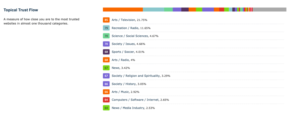 Topical Trust Flow of Backlinks in a backlink profile